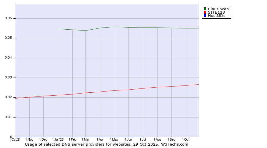 Historical trends in the usage of Claus Web vs. SITE123 vs. HostMDs