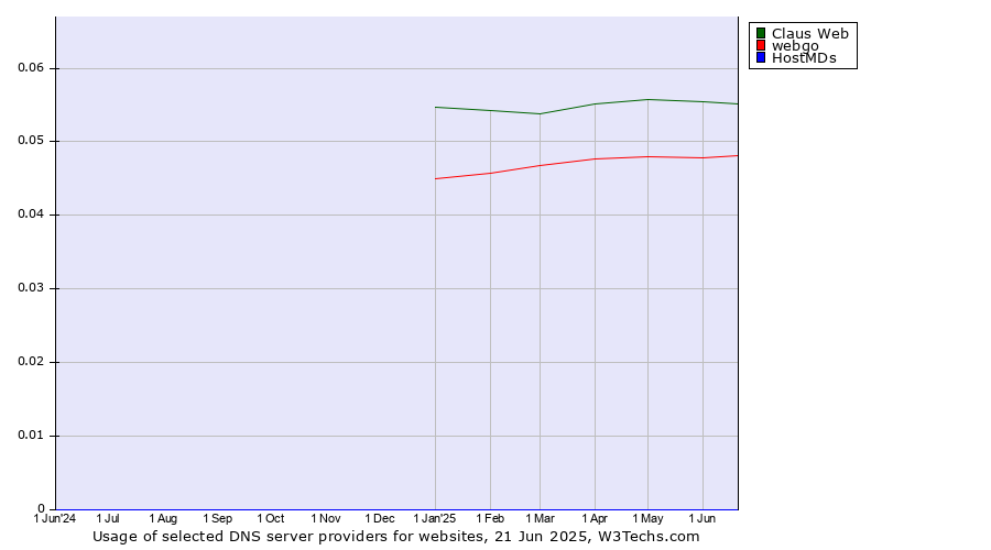 Historical trends in the usage of Claus Web vs. webgo vs. HostMDs