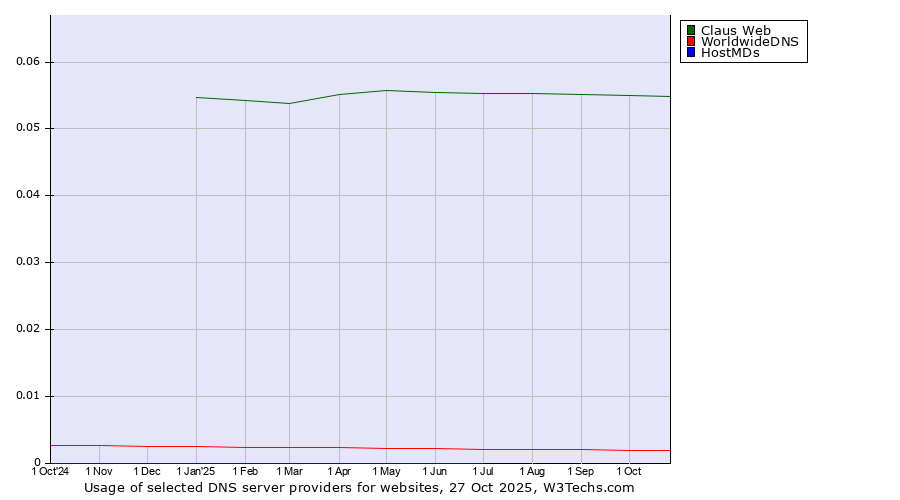 Historical trends in the usage of Claus Web vs. WorldwideDNS vs. HostMDs