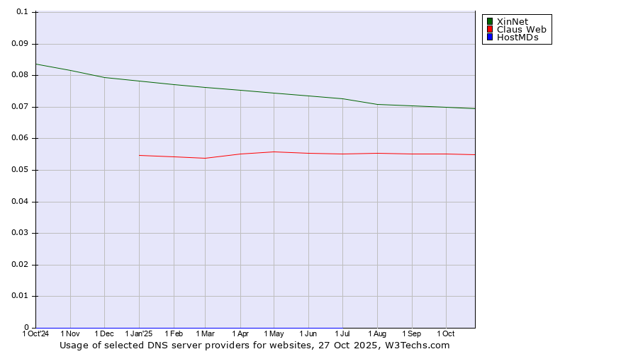 Historical trends in the usage of XinNet vs. Claus Web vs. HostMDs