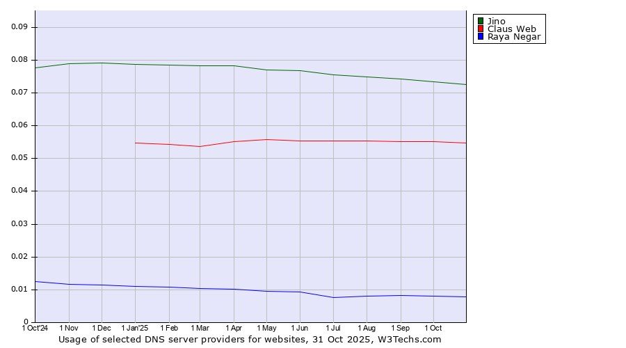 Historical trends in the usage of Jino vs. Claus Web vs. Raya Negar