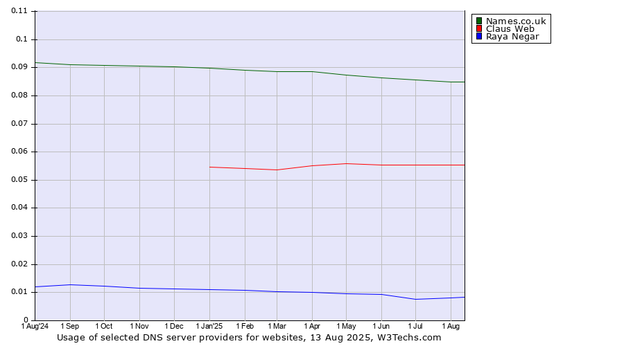 Historical trends in the usage of Names.co.uk vs. Claus Web vs. Raya Negar