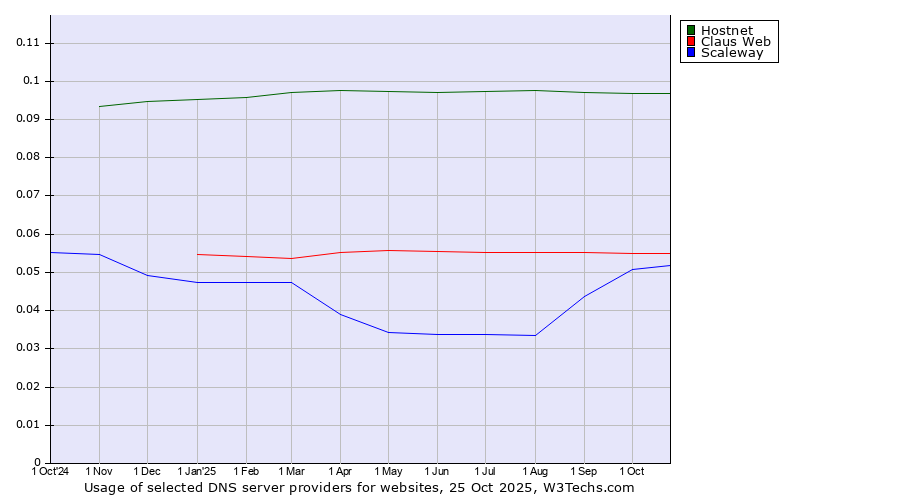 Historical trends in the usage of Hostnet vs. Claus Web vs. Scaleway
