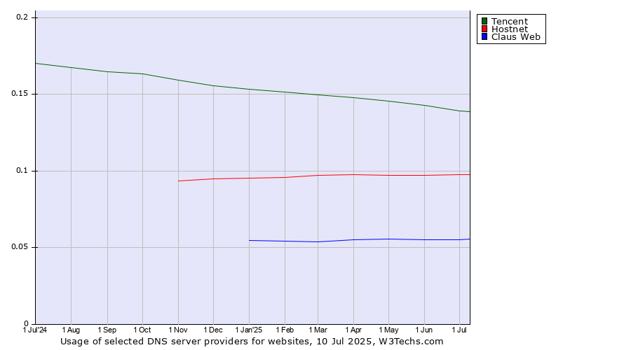 Historical trends in the usage of Tencent vs. Hostnet vs. Claus Web