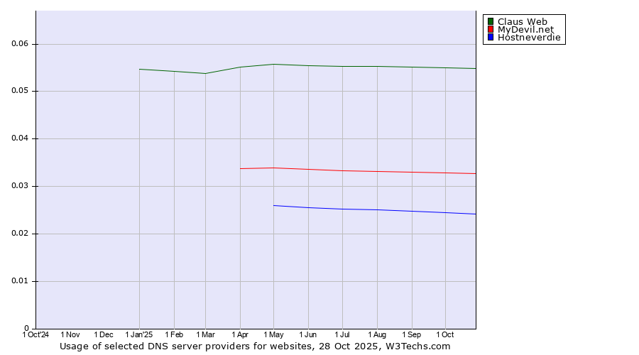 Historical trends in the usage of Claus Web vs. MyDevil.net vs. Hostneverdie