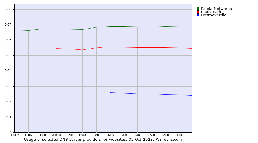 Historical trends in the usage of Raiola Networks vs. Claus Web vs. Hostneverdie