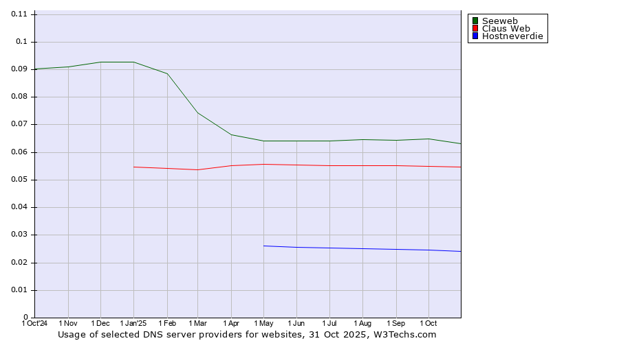 Historical trends in the usage of Seeweb vs. Claus Web vs. Hostneverdie