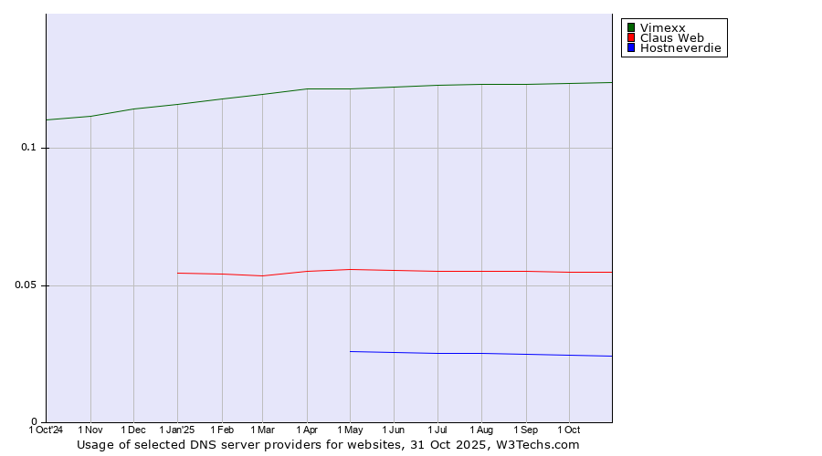 Historical trends in the usage of Vimexx vs. Claus Web vs. Hostneverdie