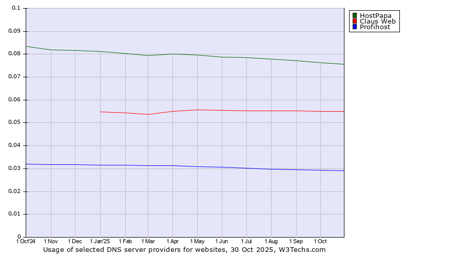 Historical trends in the usage of HostPapa vs. Claus Web vs. Profihost