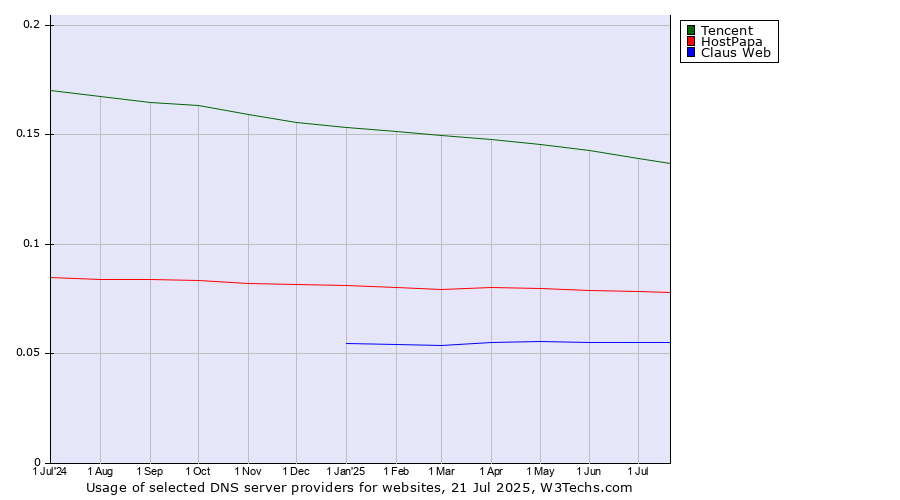 Historical trends in the usage of Tencent vs. HostPapa vs. Claus Web