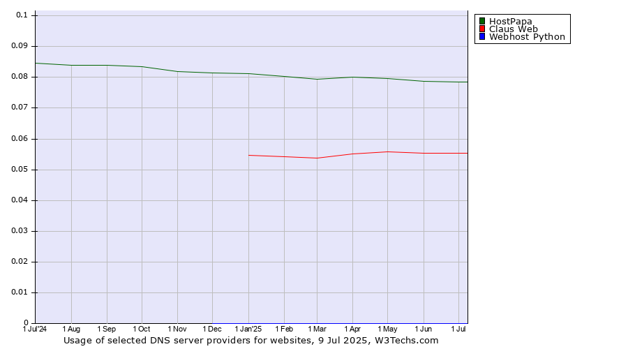 Historical trends in the usage of HostPapa vs. Claus Web vs. Webhost Python