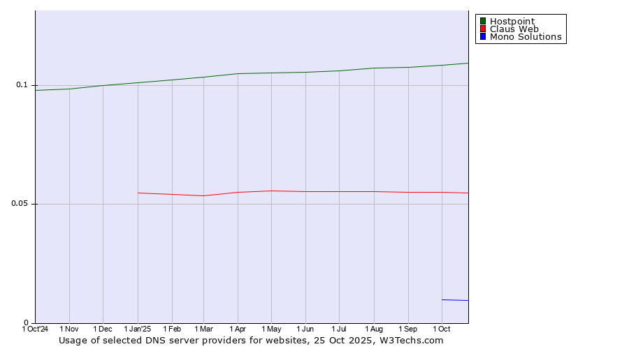 Historical trends in the usage of Hostpoint vs. Claus Web vs. Mono Solutions