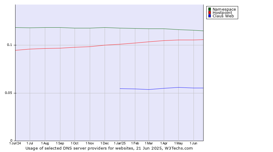 Historical trends in the usage of Namespace vs. Hostpoint vs. Claus Web