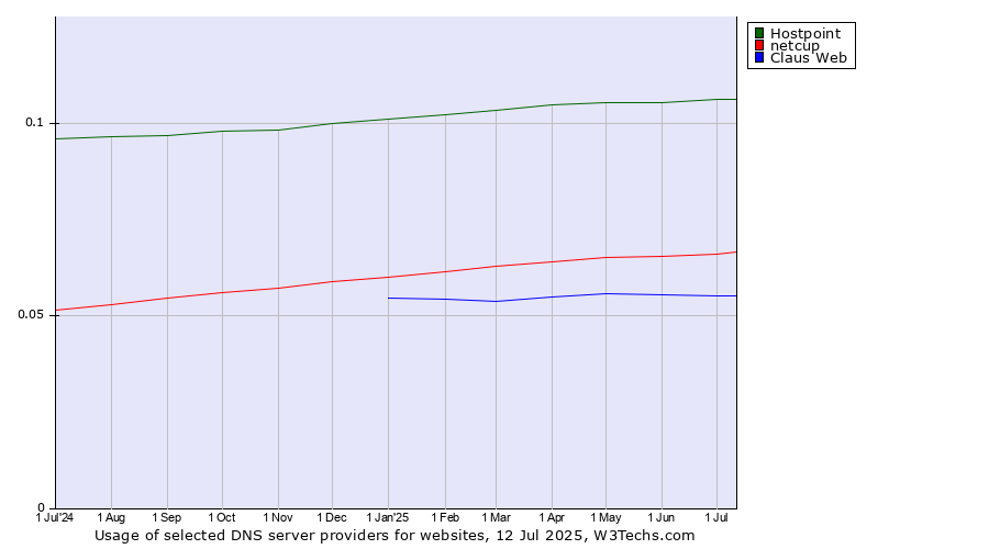 Historical trends in the usage of Hostpoint vs. netcup vs. Claus Web
