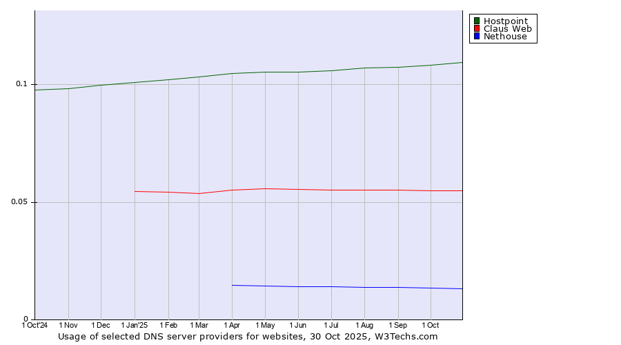 Historical trends in the usage of Hostpoint vs. Claus Web vs. Nethouse