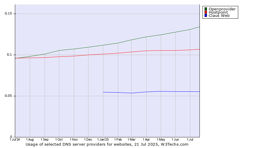 Historical trends in the usage of Openprovider vs. Hostpoint vs. Claus Web