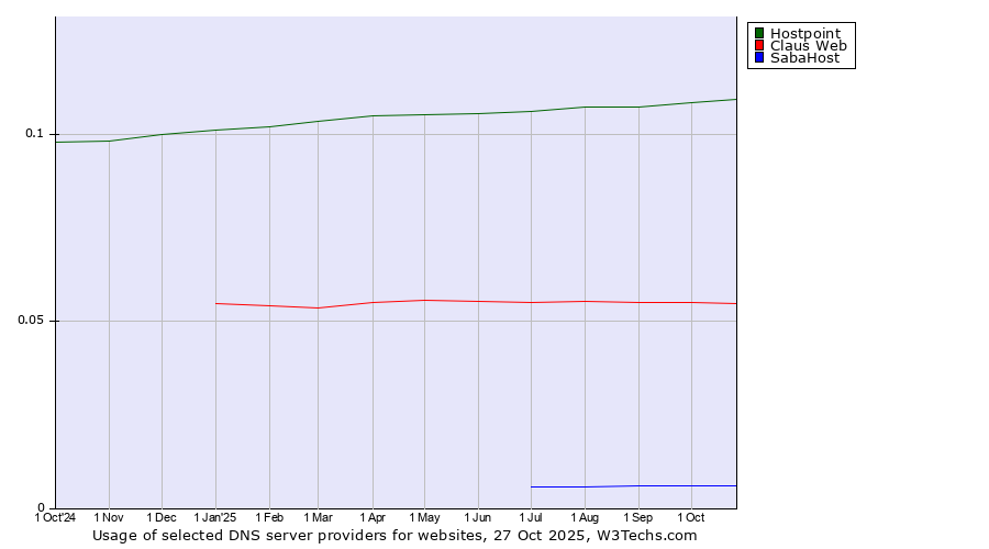 Historical trends in the usage of Hostpoint vs. Claus Web vs. SabaHost