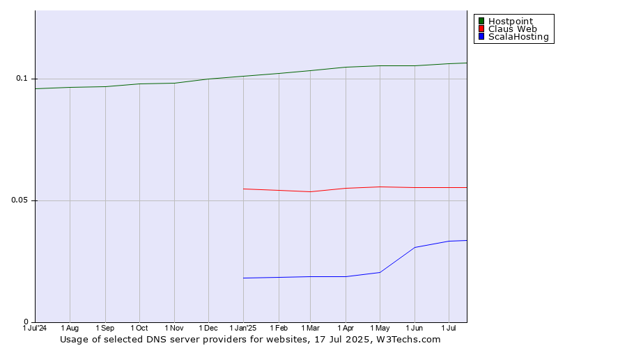 Historical trends in the usage of Hostpoint vs. Claus Web vs. ScalaHosting
