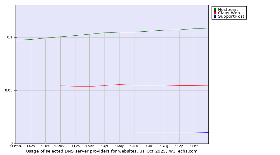 Historical trends in the usage of Hostpoint vs. Claus Web vs. SupportHost