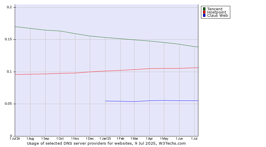 Historical trends in the usage of Tencent vs. Hostpoint vs. Claus Web