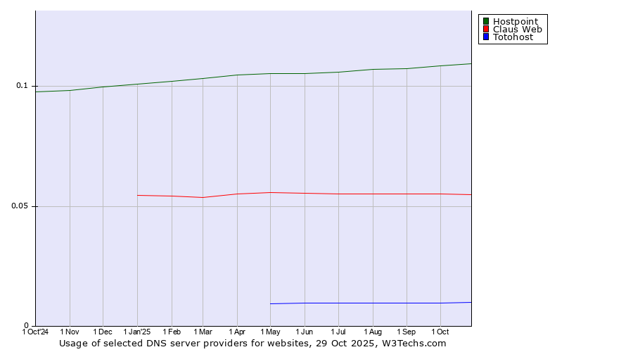 Historical trends in the usage of Hostpoint vs. Claus Web vs. Totohost