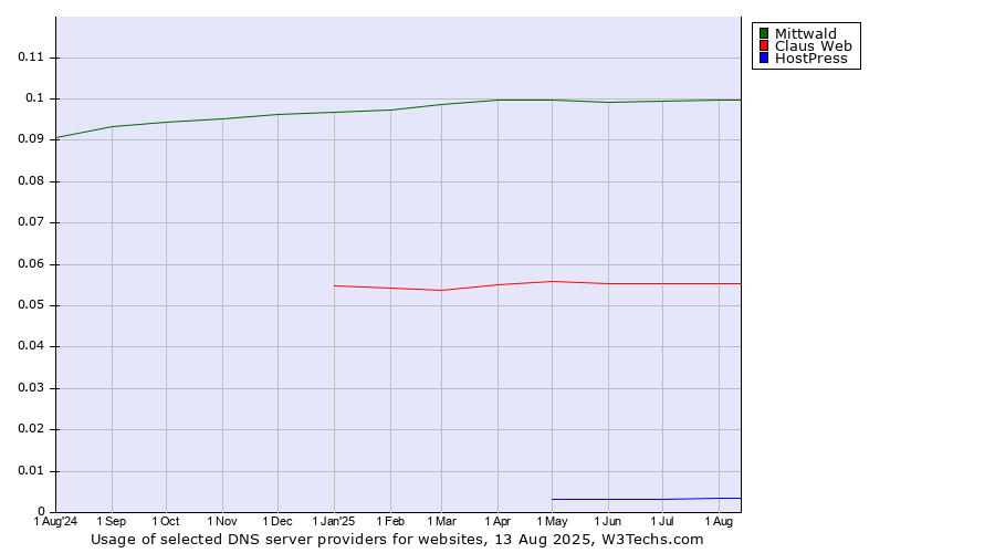 Historical trends in the usage of Mittwald vs. Claus Web vs. HostPress