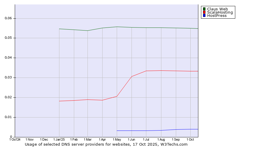 Historical trends in the usage of Claus Web vs. ScalaHosting vs. HostPress