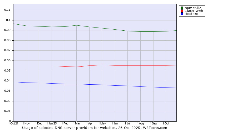Historical trends in the usage of NameSilo vs. Claus Web vs. Hostpro