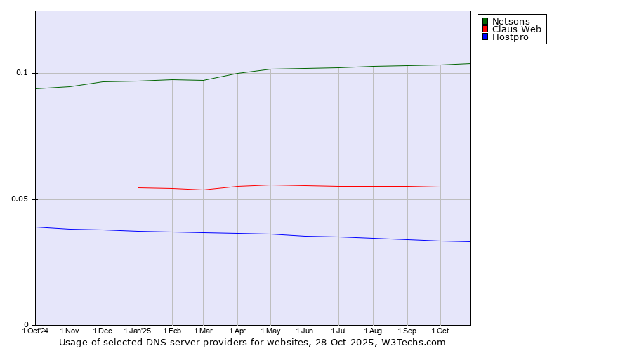 Historical trends in the usage of Netsons vs. Claus Web vs. Hostpro