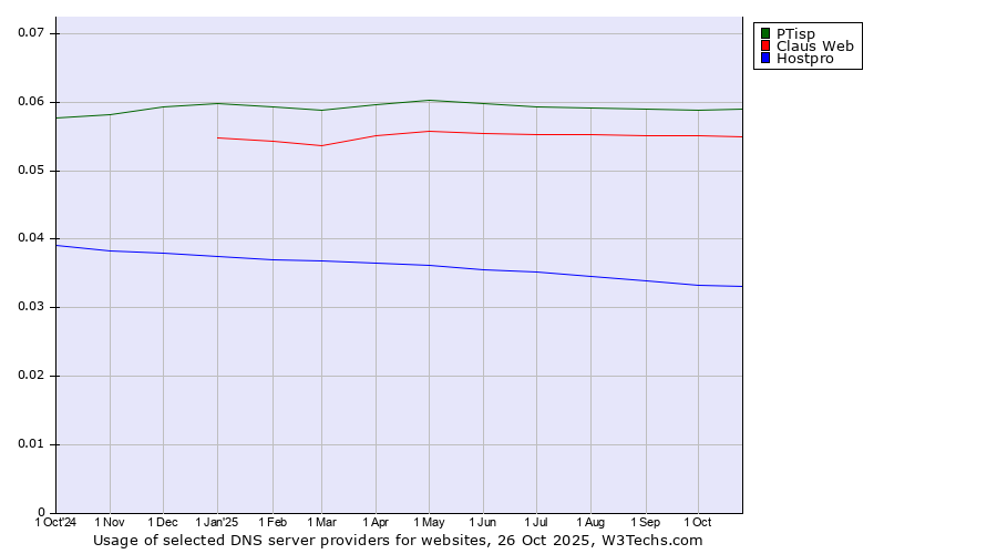 Historical trends in the usage of PTisp vs. Claus Web vs. Hostpro