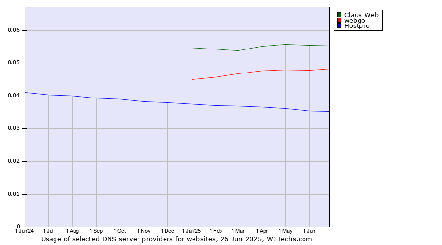 Historical trends in the usage of Claus Web vs. webgo vs. Hostpro