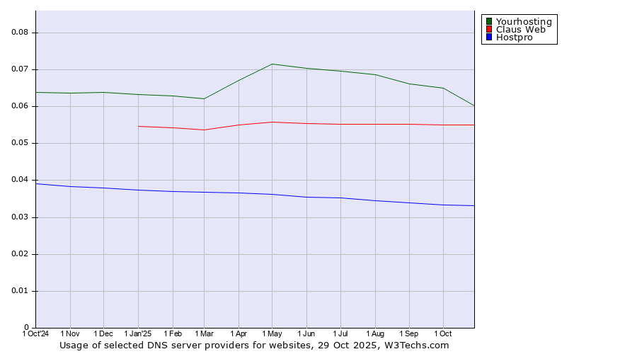 Historical trends in the usage of Yourhosting vs. Claus Web vs. Hostpro