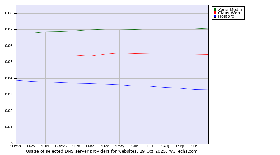 Historical trends in the usage of Zone Media vs. Claus Web vs. Hostpro