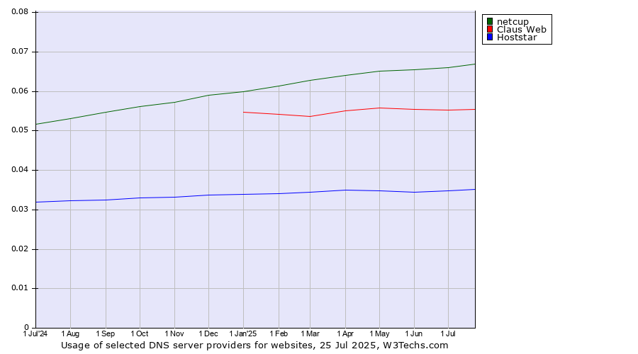 Historical trends in the usage of netcup vs. Claus Web vs. Hoststar