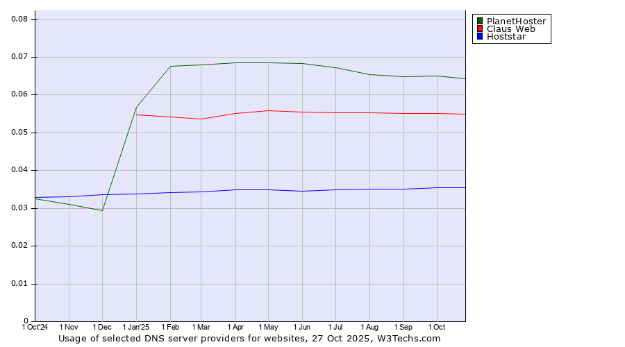 Historical trends in the usage of PlanetHoster vs. Claus Web vs. Hoststar