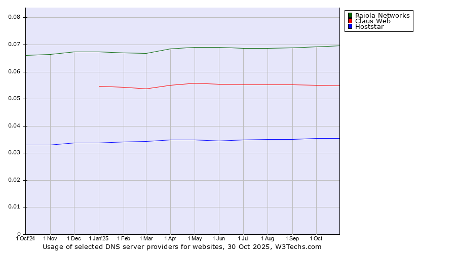 Historical trends in the usage of Raiola Networks vs. Claus Web vs. Hoststar