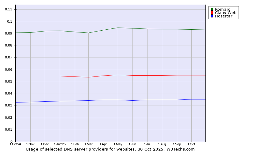 Historical trends in the usage of Romarg vs. Claus Web vs. Hoststar