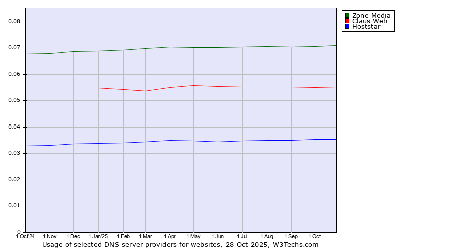 Historical trends in the usage of Zone Media vs. Claus Web vs. Hoststar