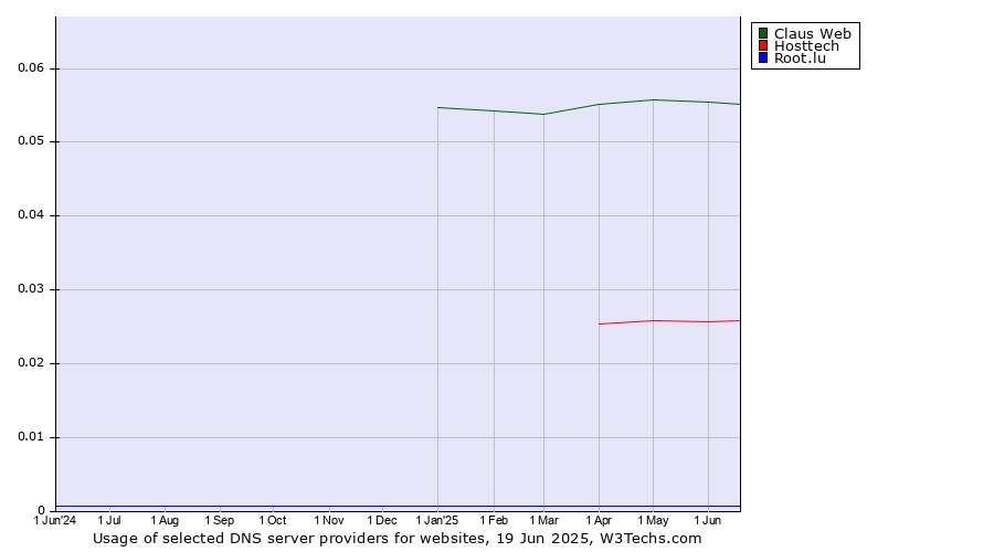 Historical trends in the usage of Claus Web vs. Hosttech vs. Root.lu