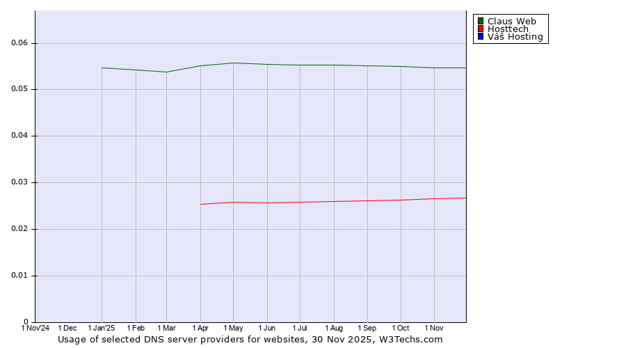 Historical trends in the usage of Claus Web vs. Hosttech vs. Váš Hosting