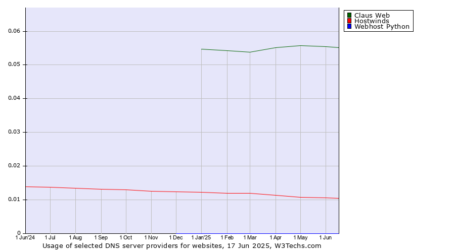 Historical trends in the usage of Claus Web vs. Hostwinds vs. Webhost Python
