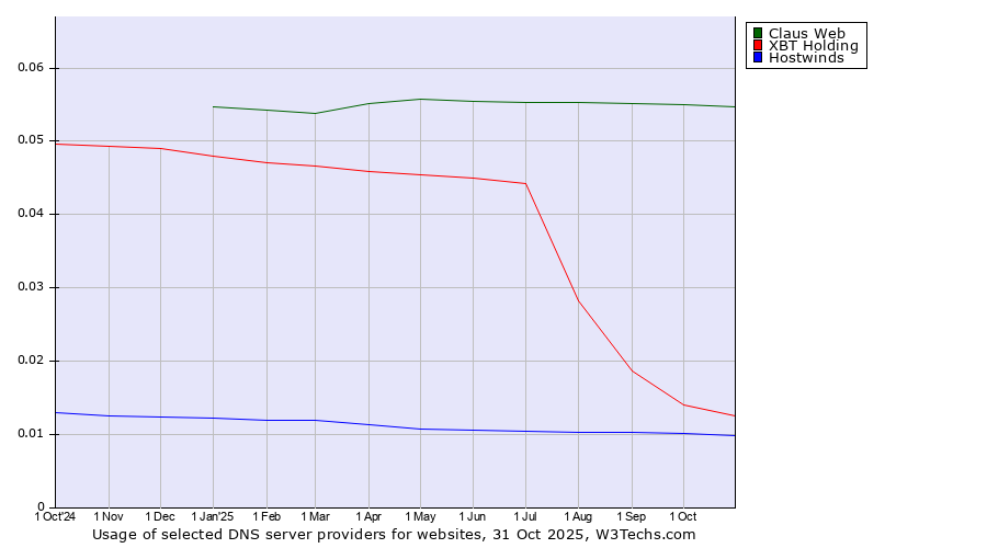 Historical trends in the usage of Claus Web vs. XBT Holding vs. Hostwinds