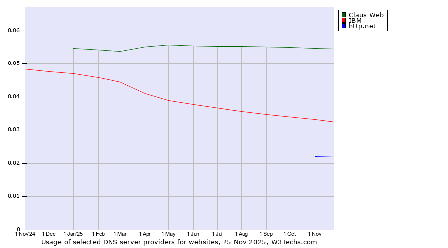 Historical trends in the usage of Claus Web vs. IBM vs. http.net