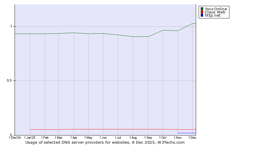 Historical trends in the usage of Your.Online vs. Claus Web vs. http.net