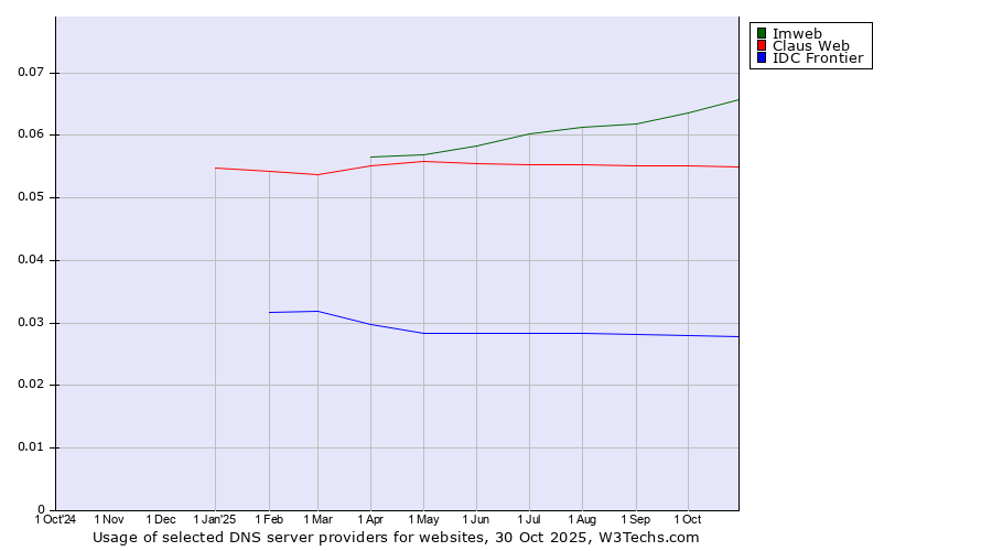 Historical trends in the usage of Imweb vs. Claus Web vs. IDC Frontier