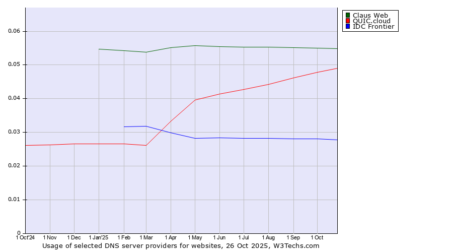 Historical trends in the usage of Claus Web vs. QUIC.cloud vs. IDC Frontier