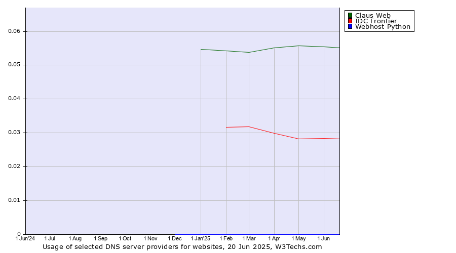 Historical trends in the usage of Claus Web vs. IDC Frontier vs. Webhost Python