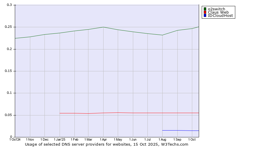 Historical trends in the usage of o2switch vs. Claus Web vs. IDCloudHost