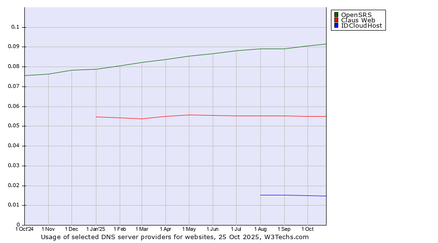 Historical trends in the usage of OpenSRS vs. Claus Web vs. IDCloudHost