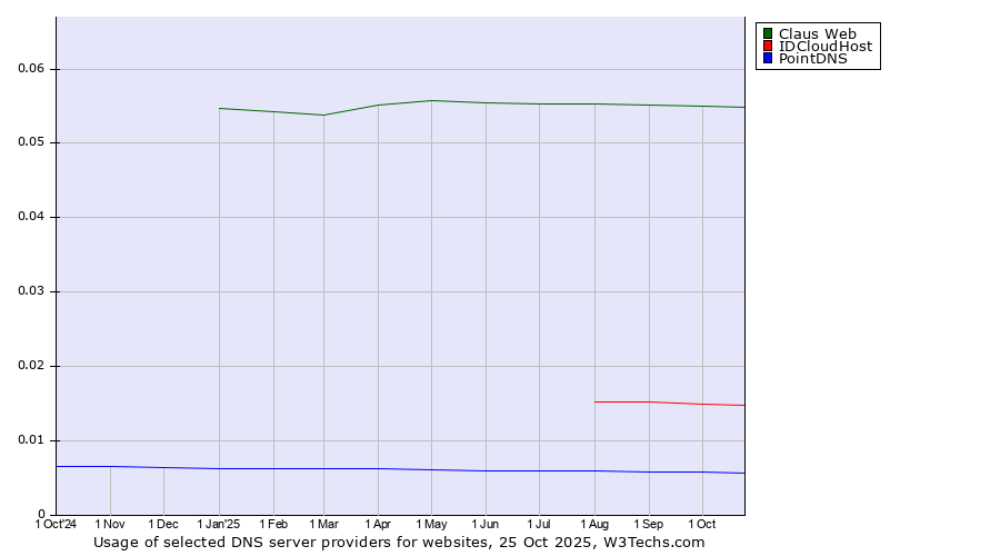 Historical trends in the usage of Claus Web vs. IDCloudHost vs. PointDNS